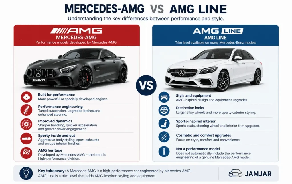 Comparison showing the differences between Mercedes-AMG performance models and AMG Line trim