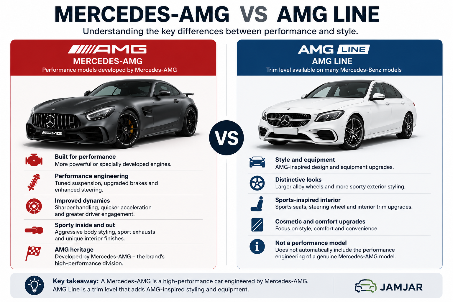 Comparison showing the differences between Mercedes-AMG performance models and AMG Line trim