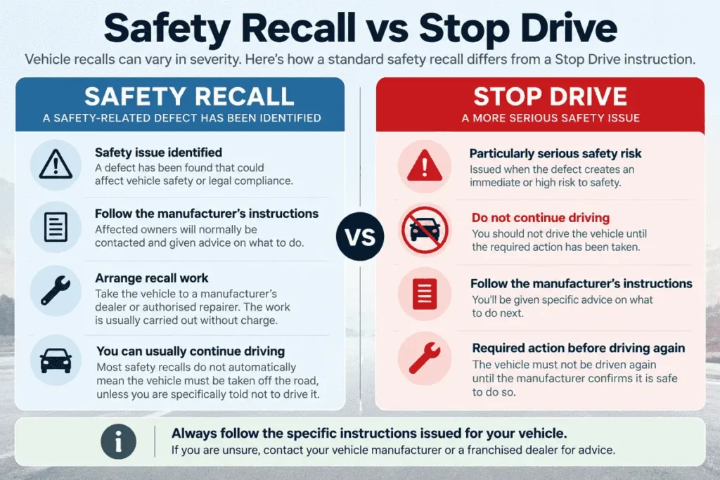 Comparison explaining the difference between a vehicle safety recall and a Stop Drive instruction