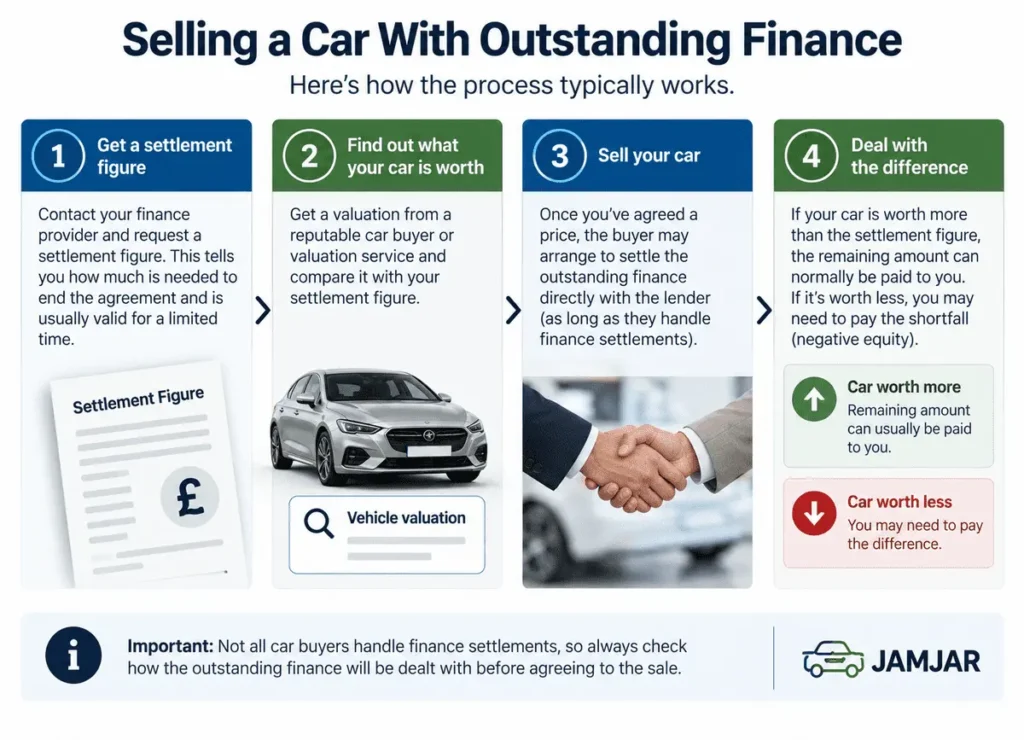 Diagram showing the main steps involved in selling a car with outstanding finance