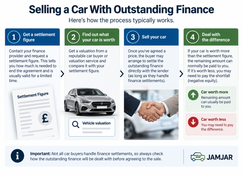 Diagram showing the main steps involved in selling a car with outstanding finance