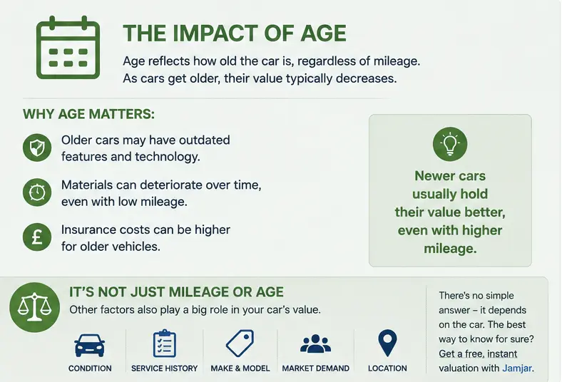 Infographic showing how a car's age can affect its value alongside other valuation factors