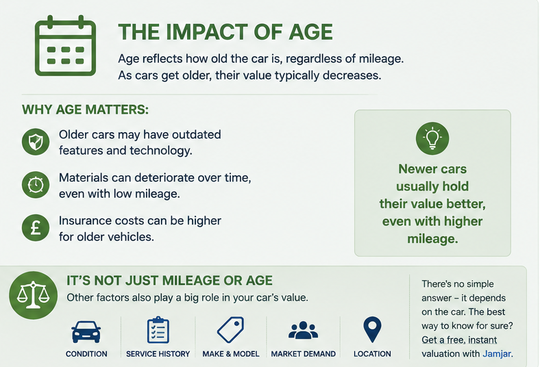 Infographic showing how a car's age can affect its value alongside other valuation factors