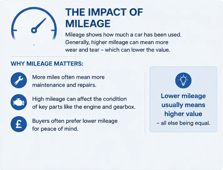 Infographic showing how mileage can affect a car's value and condition